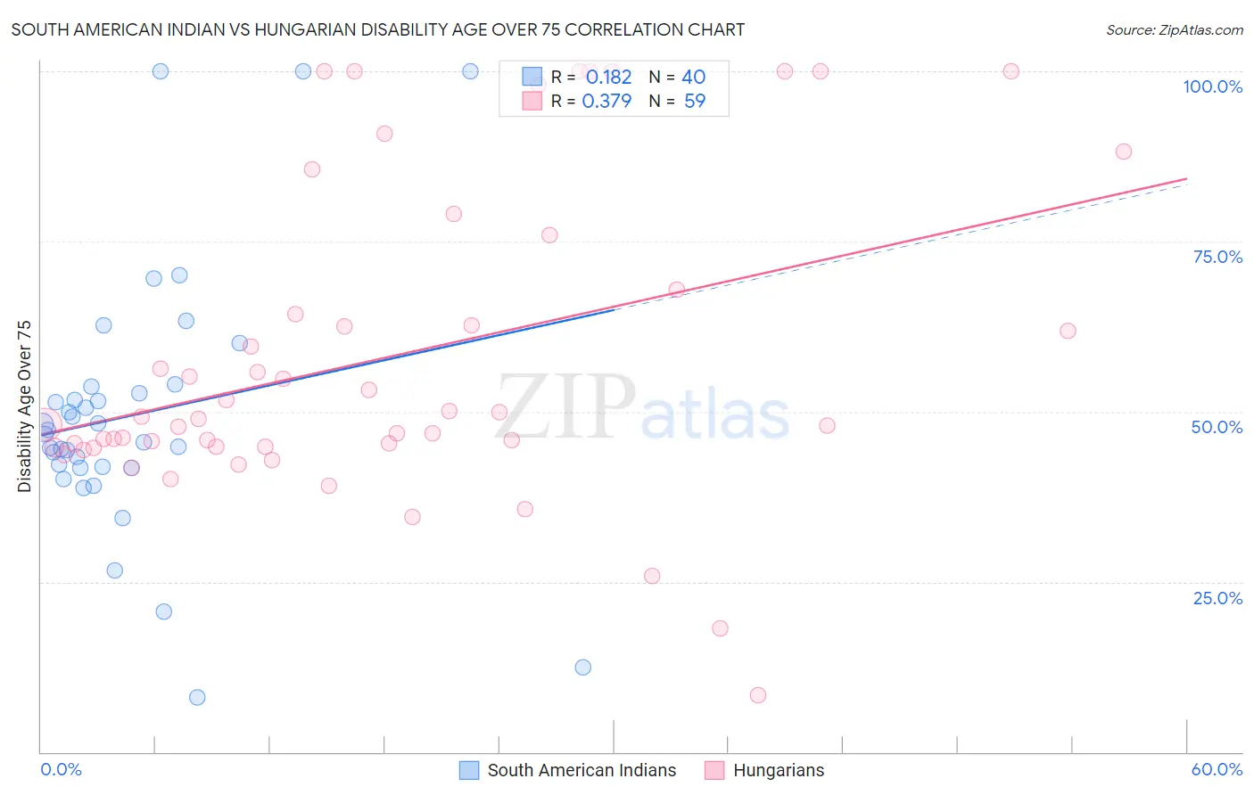 South American Indian vs Hungarian Disability Age Over 75