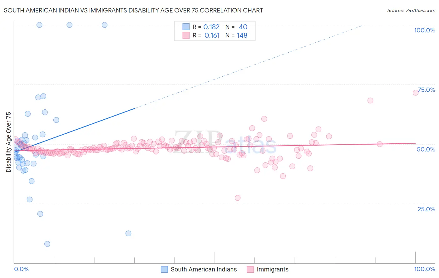 South American Indian vs Immigrants Disability Age Over 75