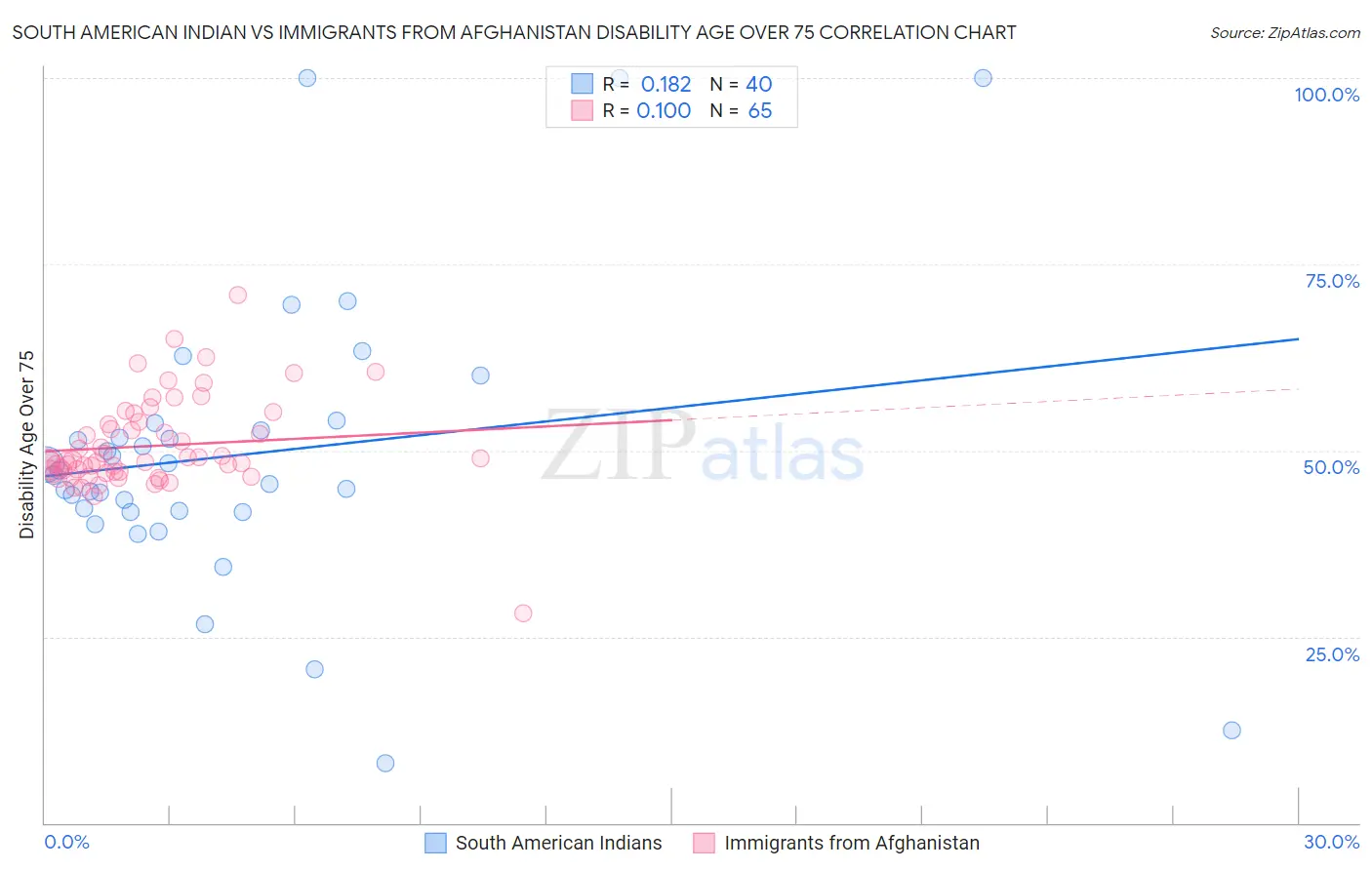 South American Indian vs Immigrants from Afghanistan Disability Age Over 75