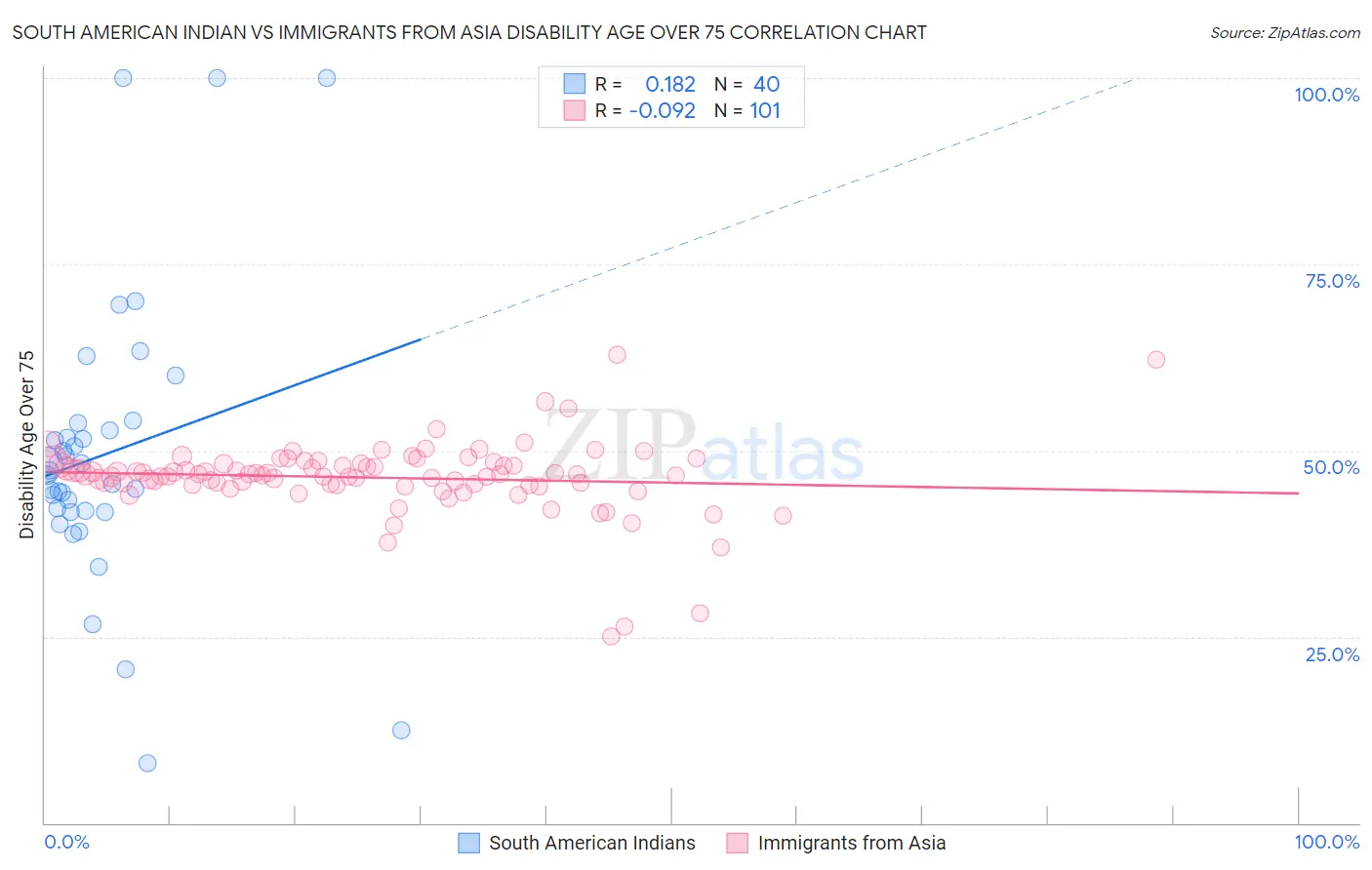 South American Indian vs Immigrants from Asia Disability Age Over 75