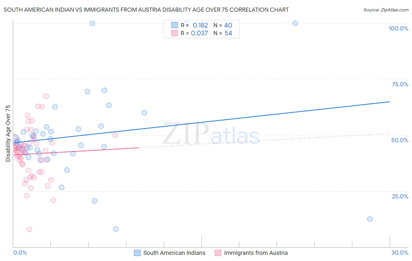 South American Indian vs Immigrants from Austria Disability Age Over 75