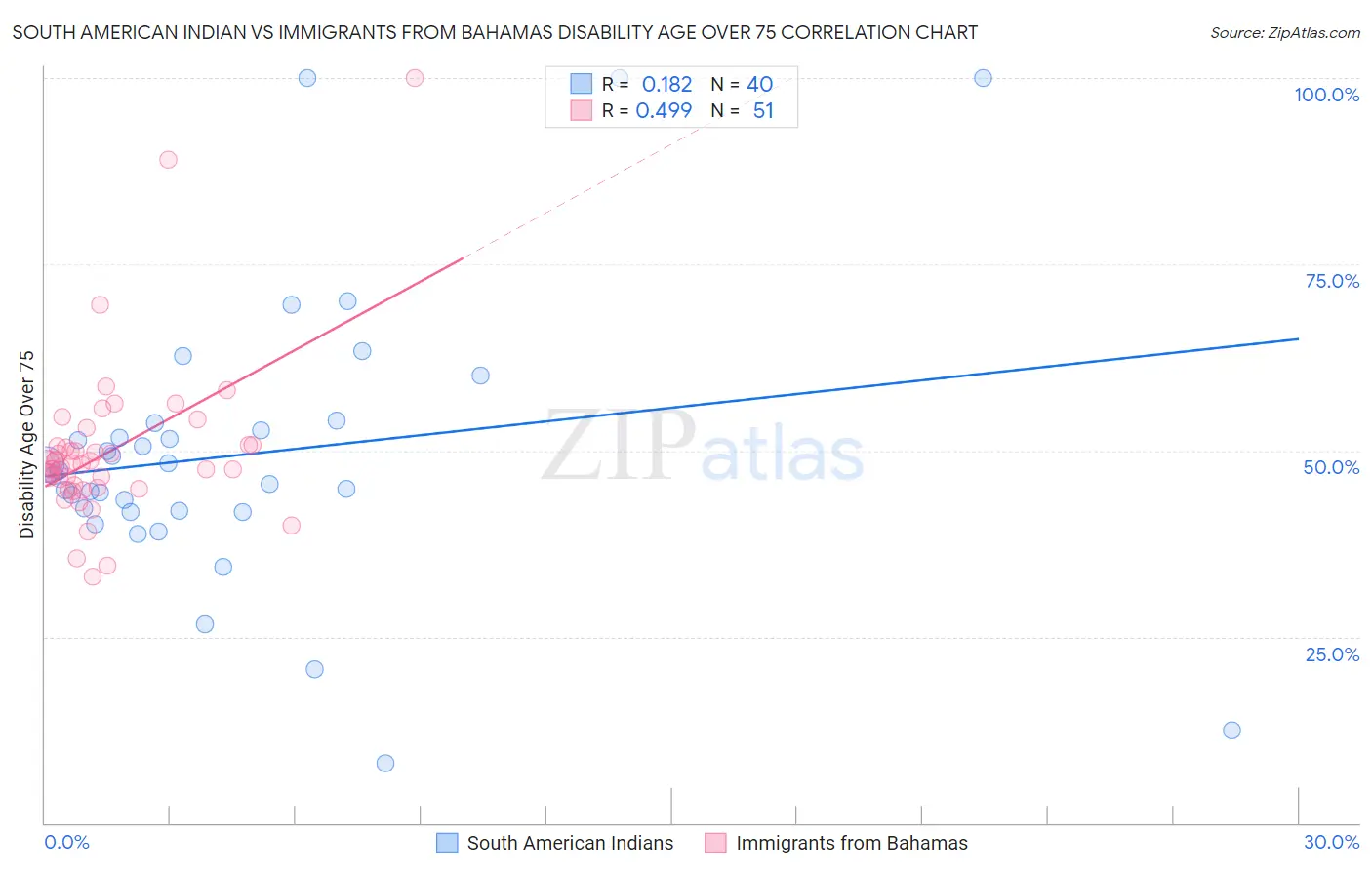 South American Indian vs Immigrants from Bahamas Disability Age Over 75