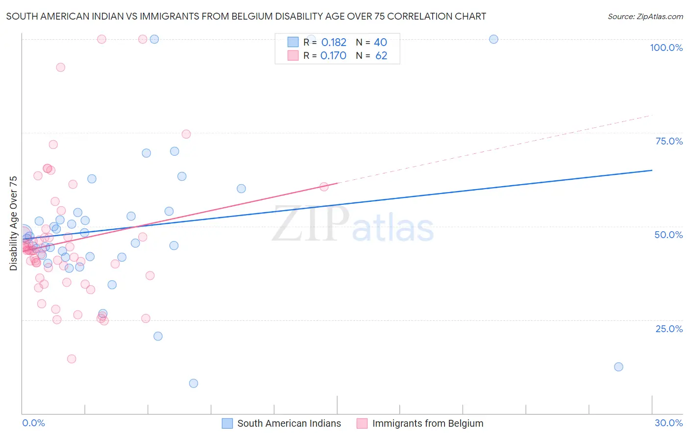 South American Indian vs Immigrants from Belgium Disability Age Over 75