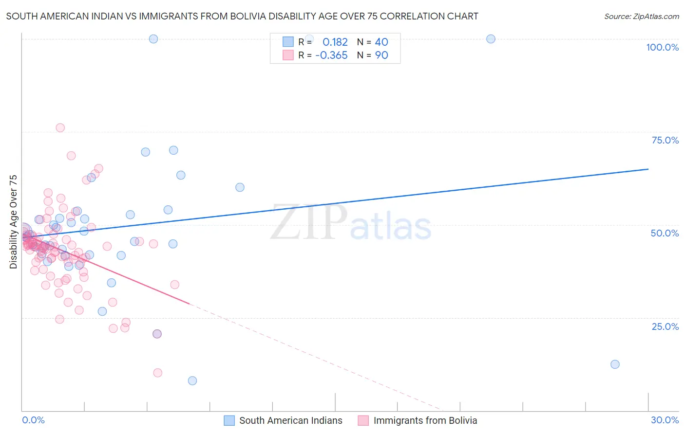 South American Indian vs Immigrants from Bolivia Disability Age Over 75
