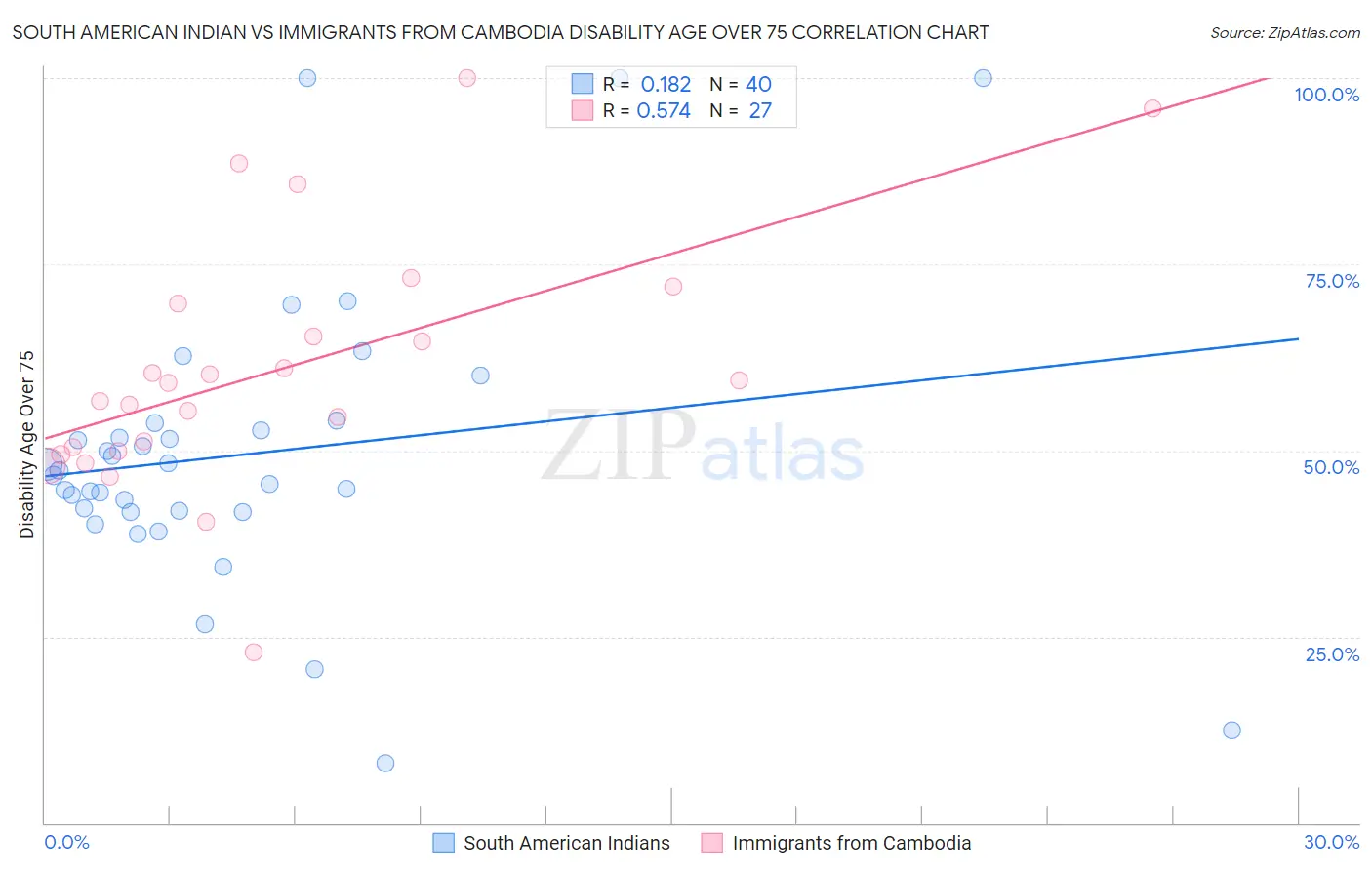 South American Indian vs Immigrants from Cambodia Disability Age Over 75