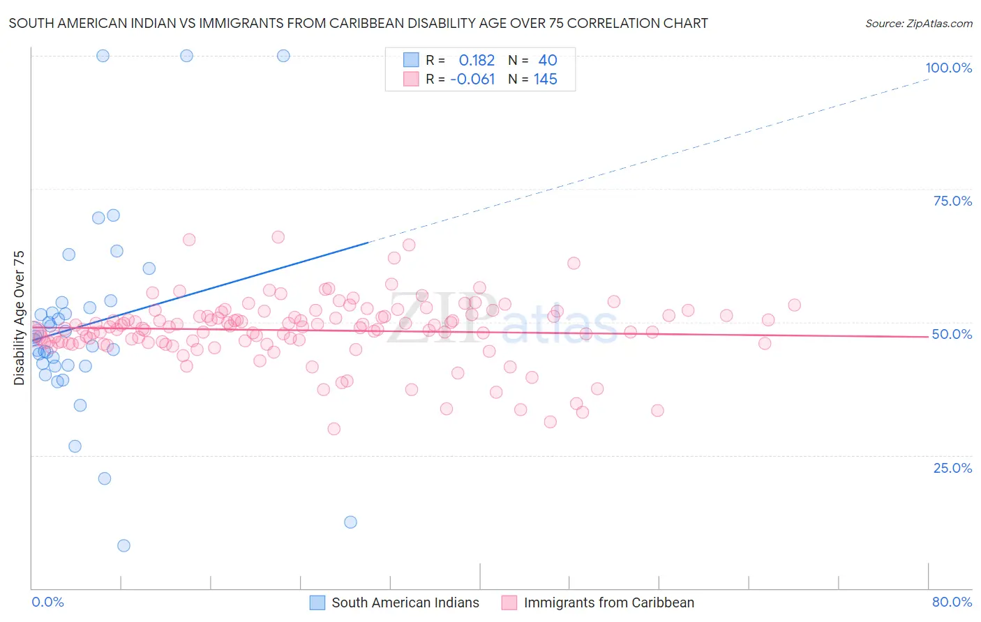 South American Indian vs Immigrants from Caribbean Disability Age Over 75
