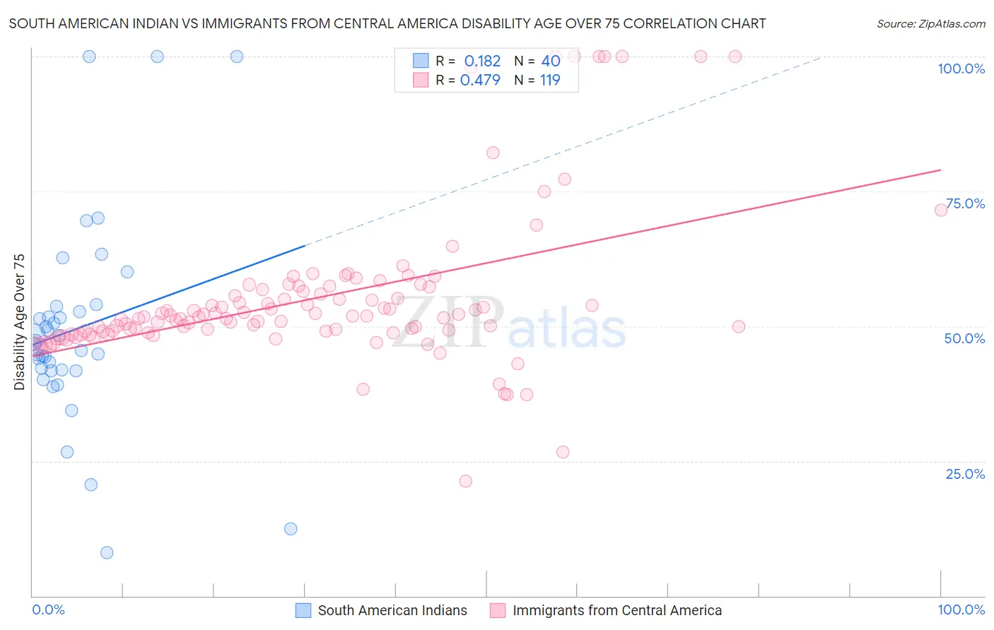 South American Indian vs Immigrants from Central America Disability Age Over 75