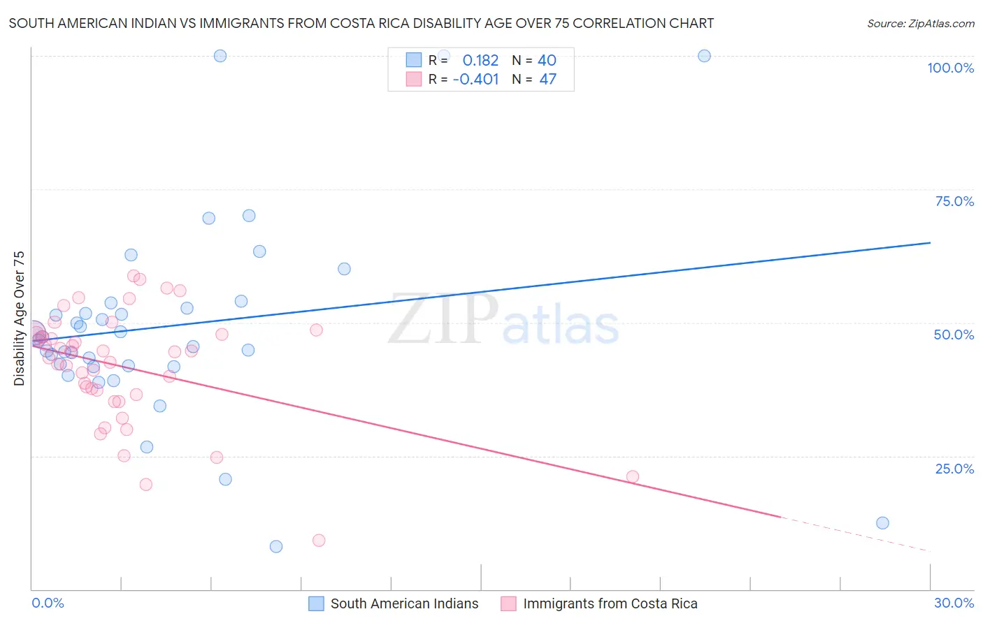 South American Indian vs Immigrants from Costa Rica Disability Age Over 75