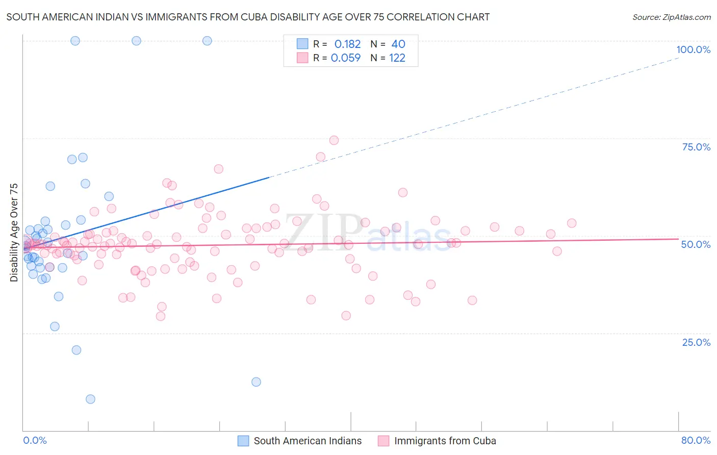 South American Indian vs Immigrants from Cuba Disability Age Over 75