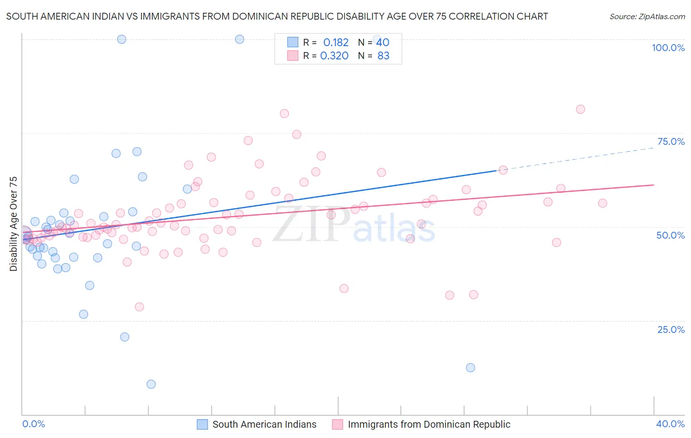 South American Indian vs Immigrants from Dominican Republic Disability Age Over 75