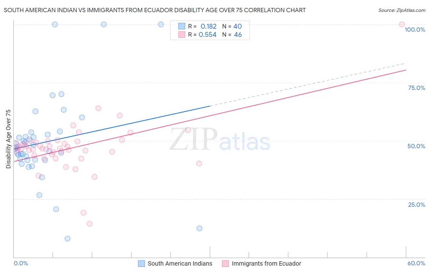 South American Indian vs Immigrants from Ecuador Disability Age Over 75