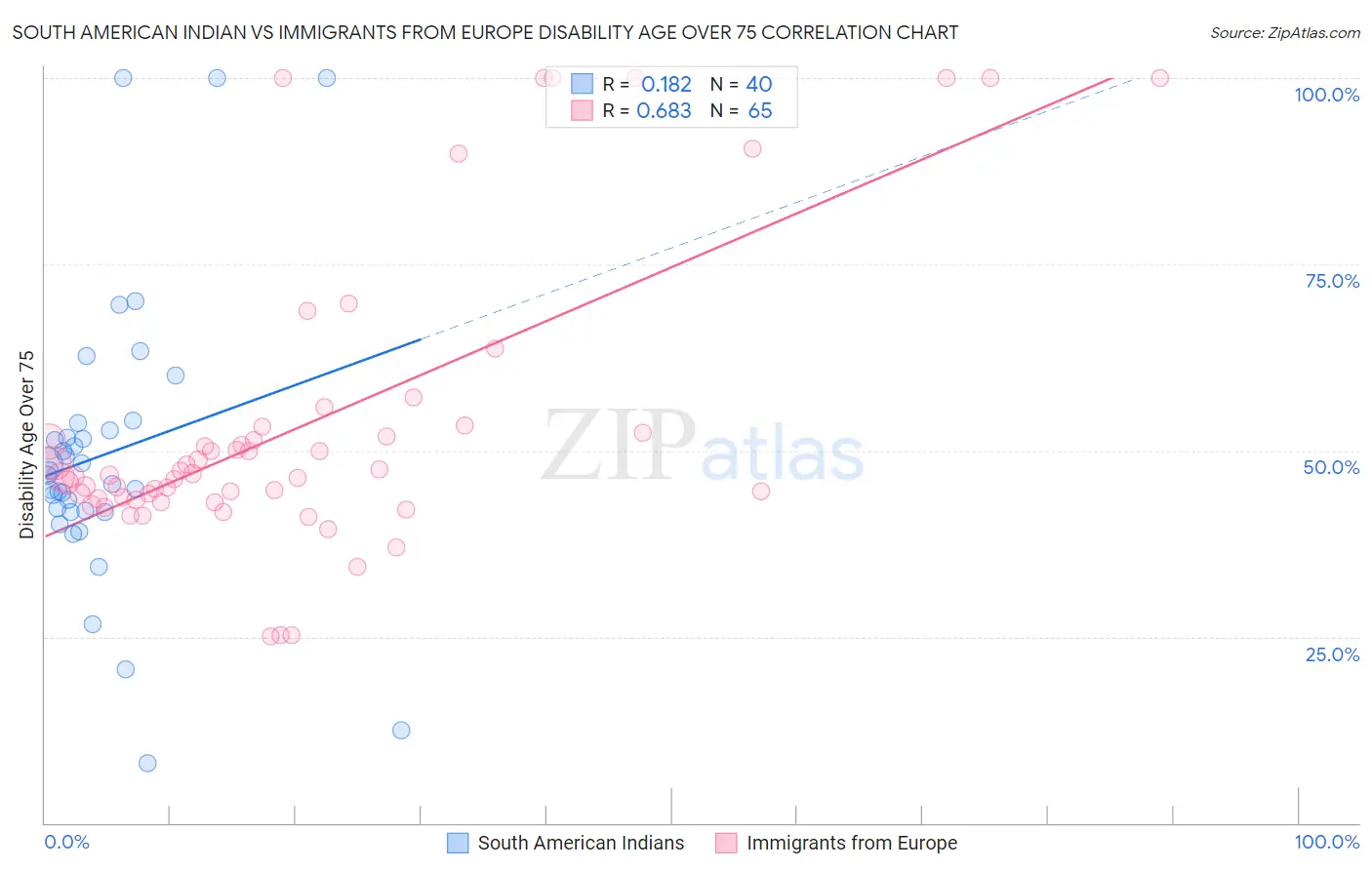 South American Indian vs Immigrants from Europe Disability Age Over 75