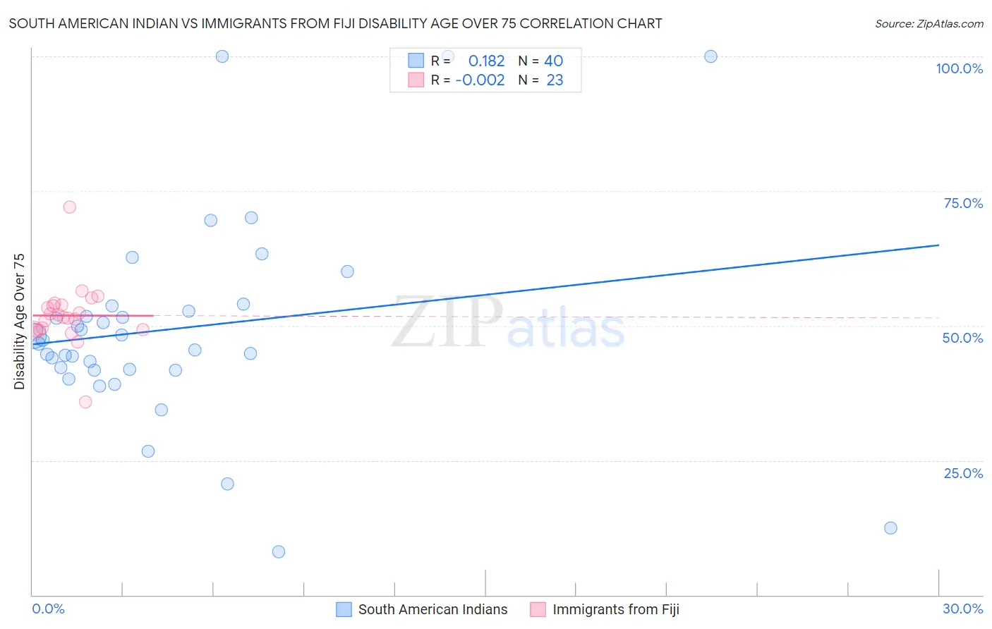 South American Indian vs Immigrants from Fiji Disability Age Over 75