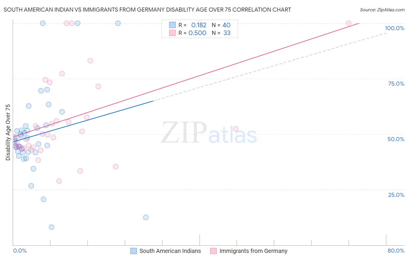 South American Indian vs Immigrants from Germany Disability Age Over 75
