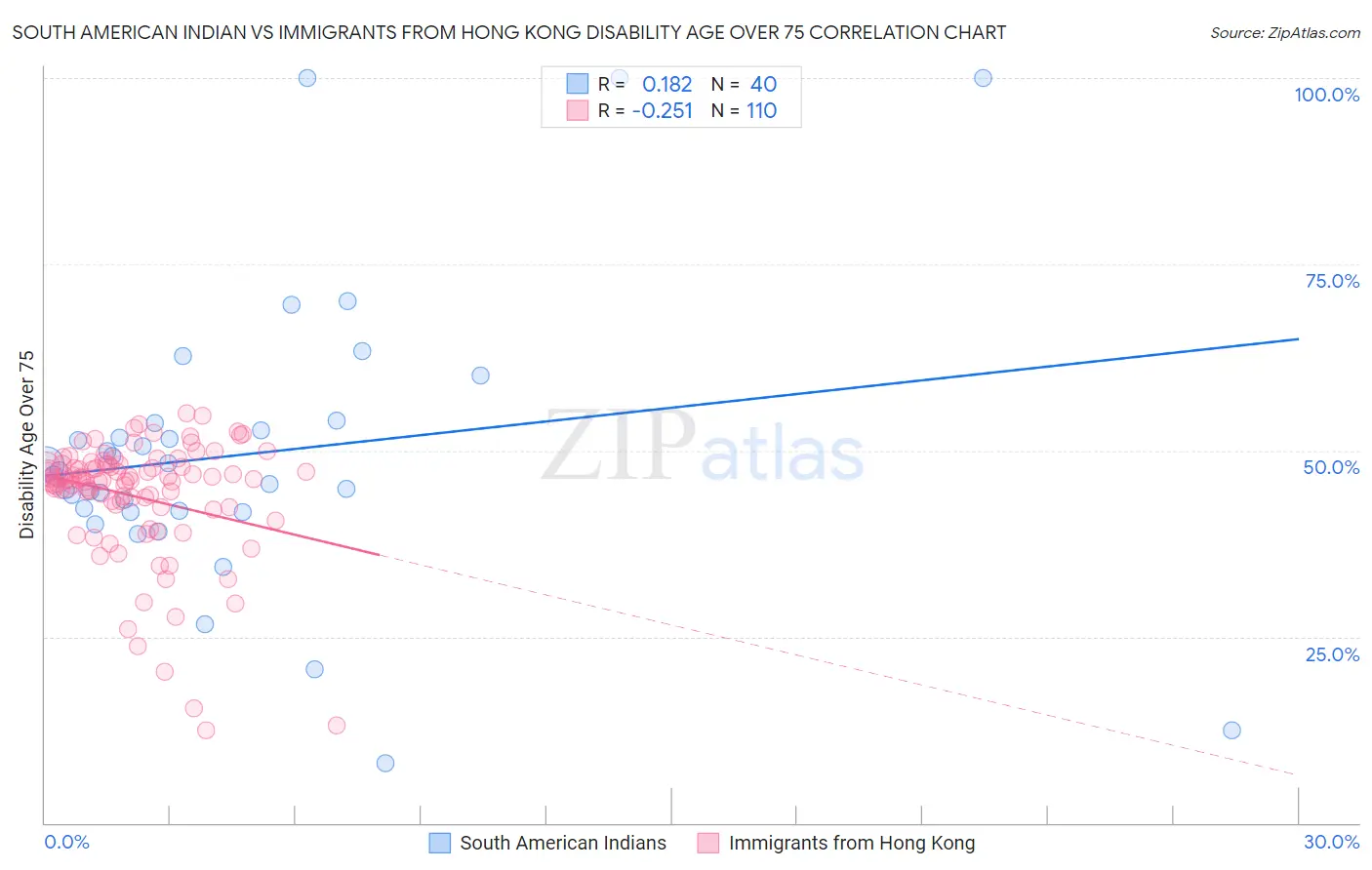 South American Indian vs Immigrants from Hong Kong Disability Age Over 75