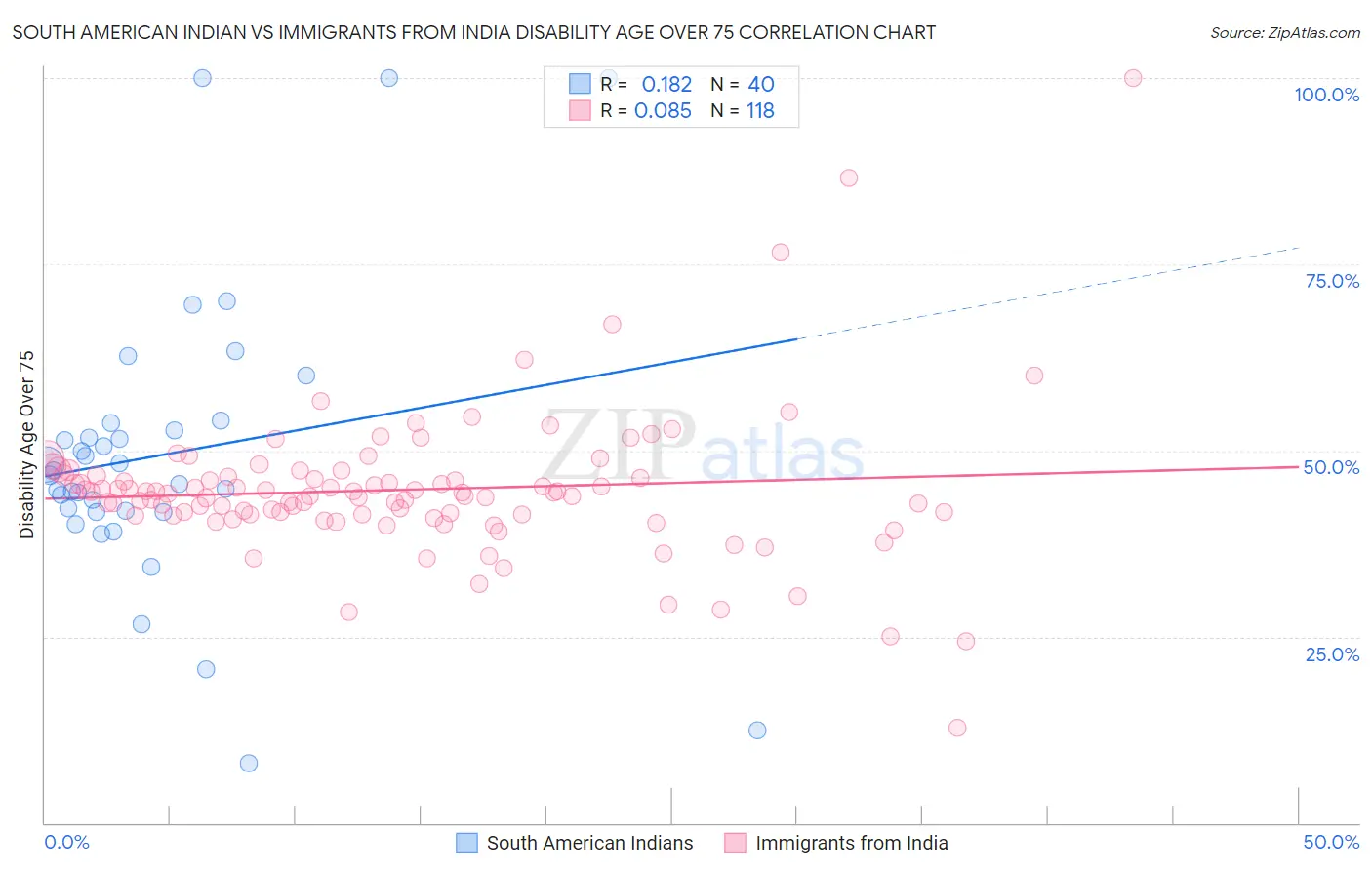 South American Indian vs Immigrants from India Disability Age Over 75