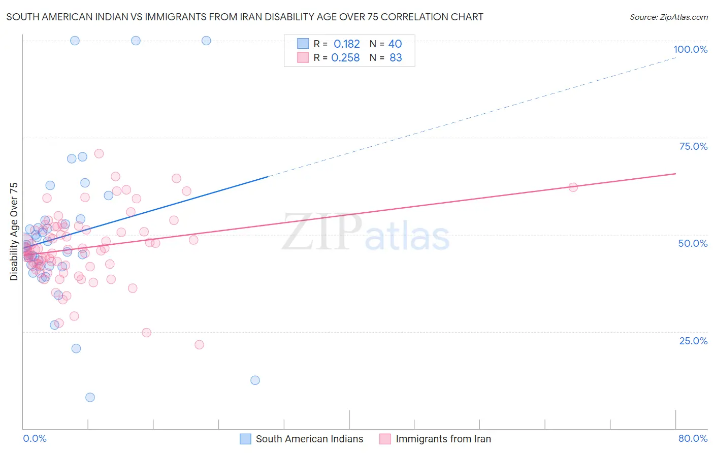 South American Indian vs Immigrants from Iran Disability Age Over 75