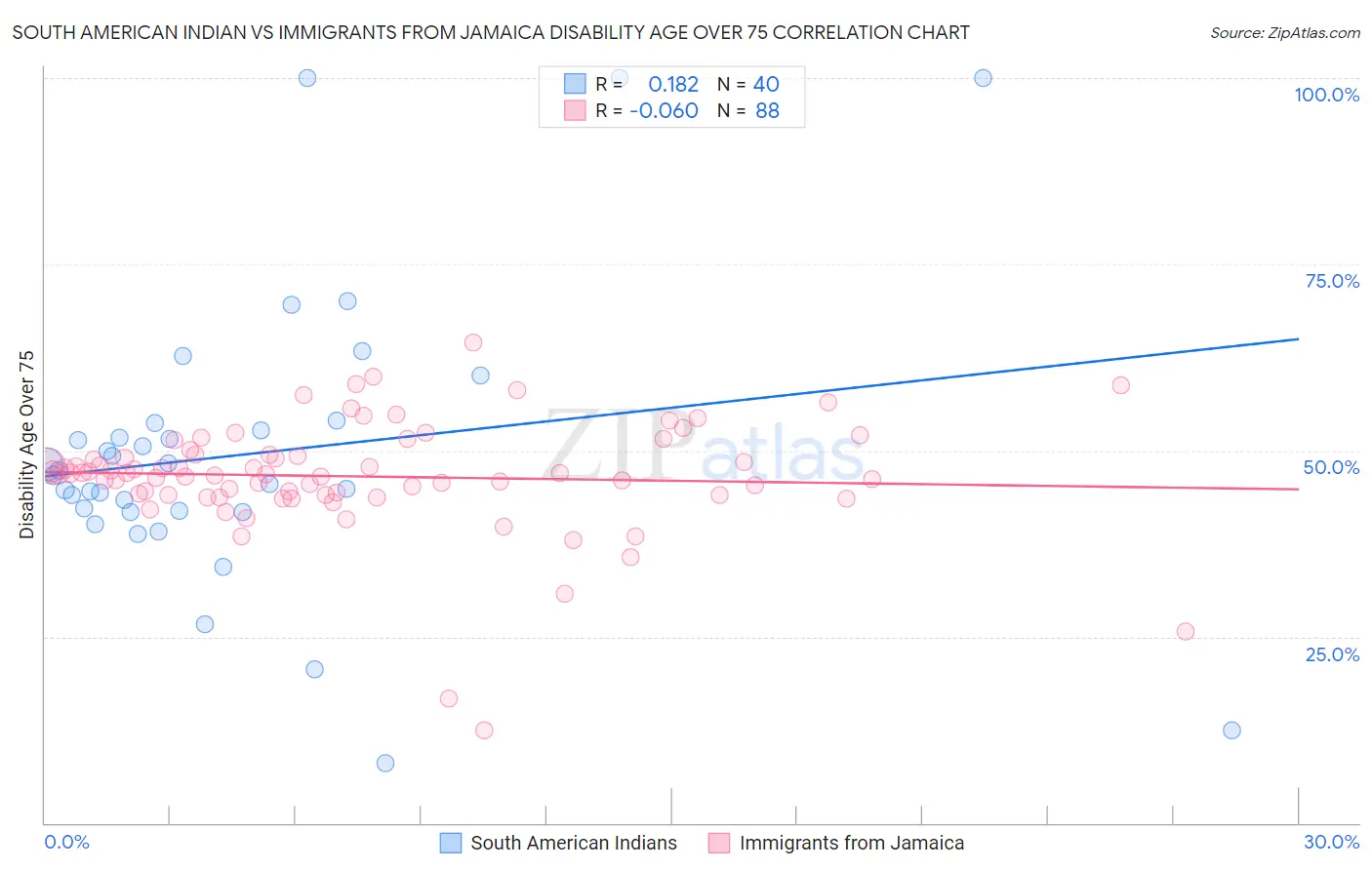 South American Indian vs Immigrants from Jamaica Disability Age Over 75