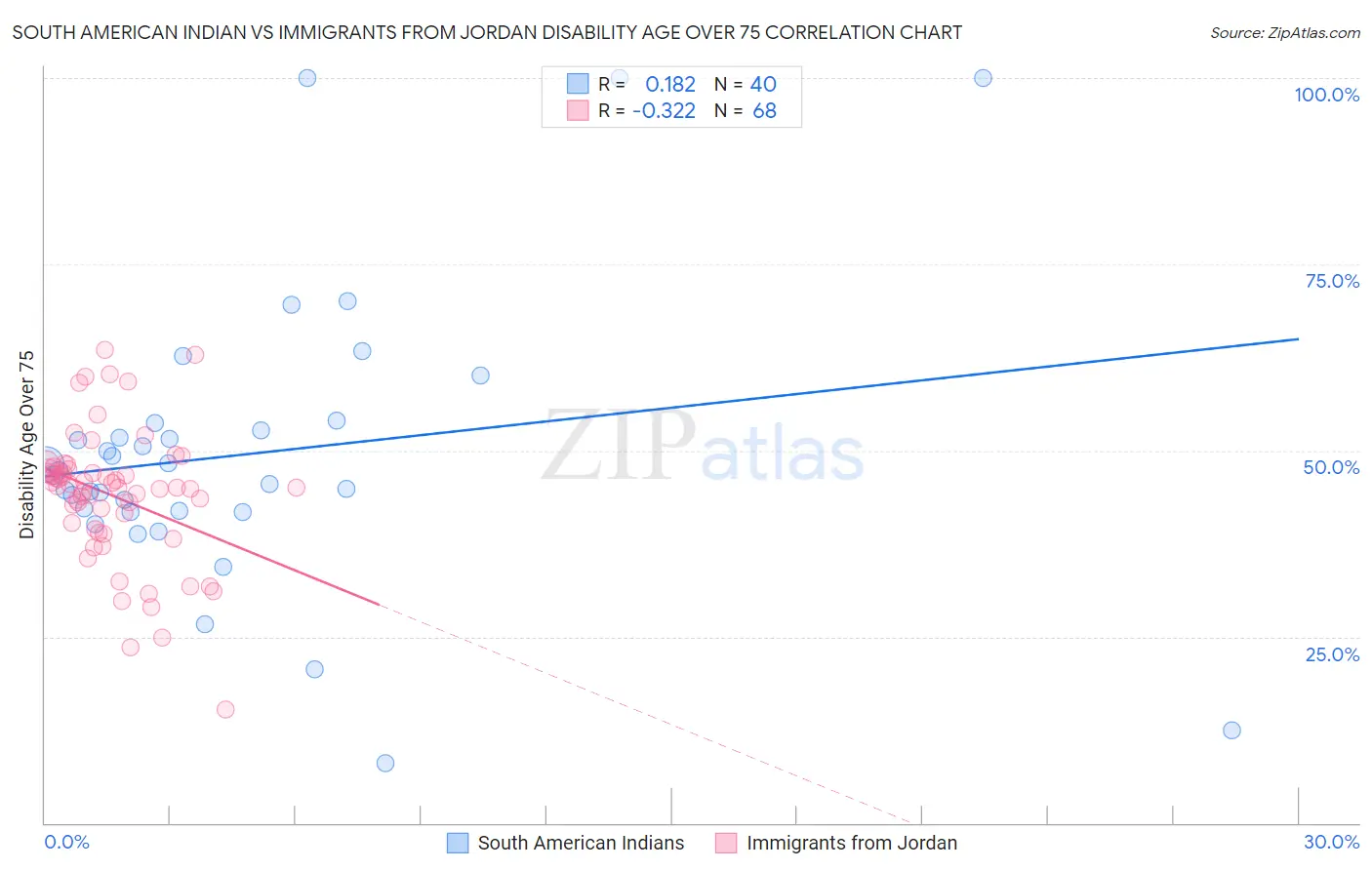 South American Indian vs Immigrants from Jordan Disability Age Over 75