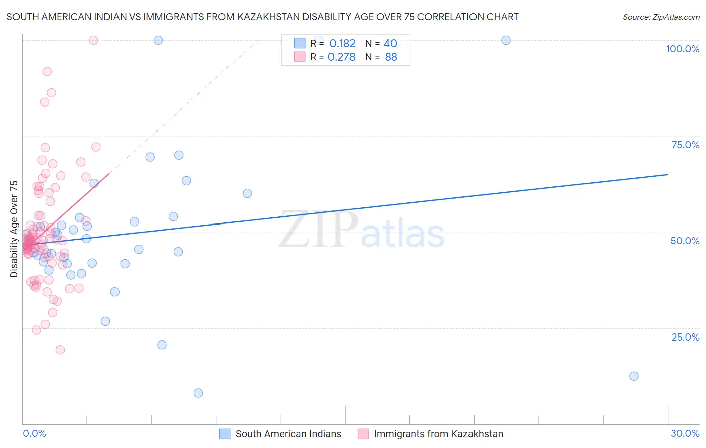 South American Indian vs Immigrants from Kazakhstan Disability Age Over 75