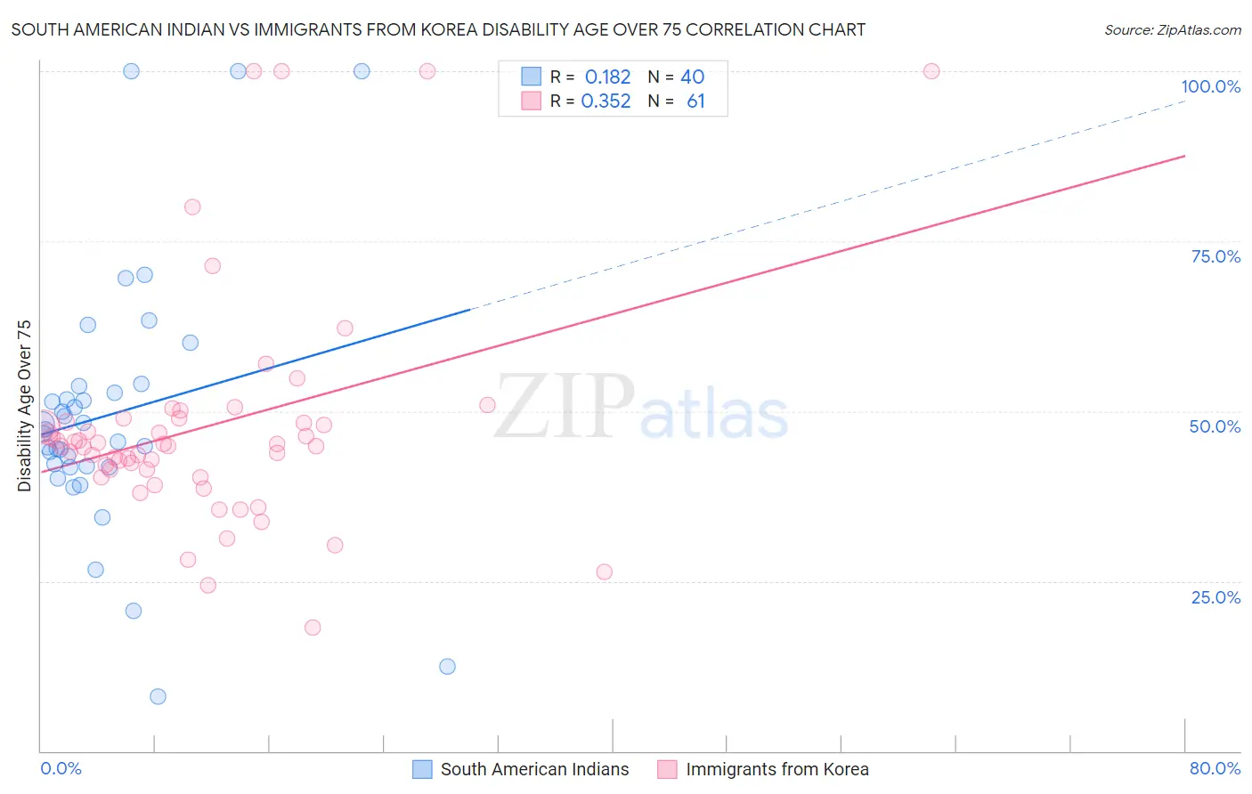 South American Indian vs Immigrants from Korea Disability Age Over 75