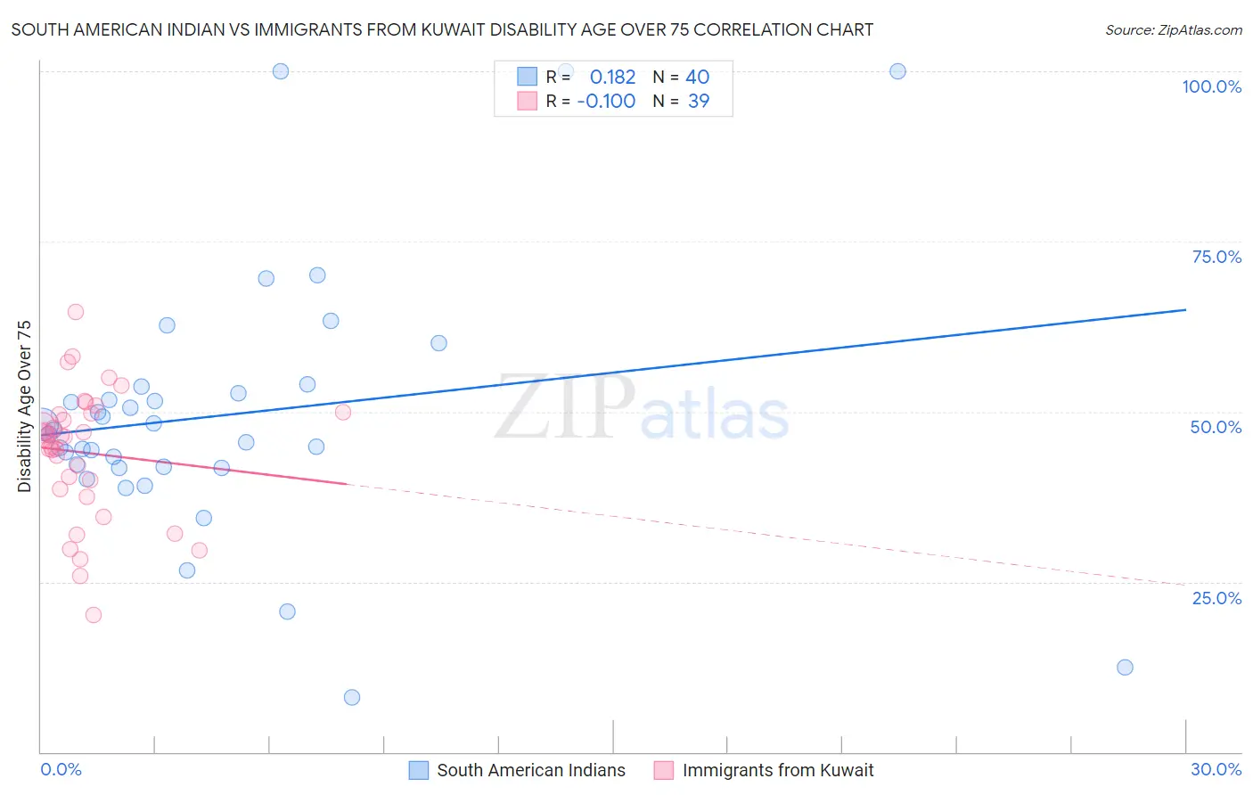 South American Indian vs Immigrants from Kuwait Disability Age Over 75