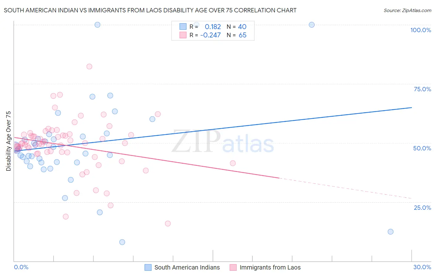 South American Indian vs Immigrants from Laos Disability Age Over 75