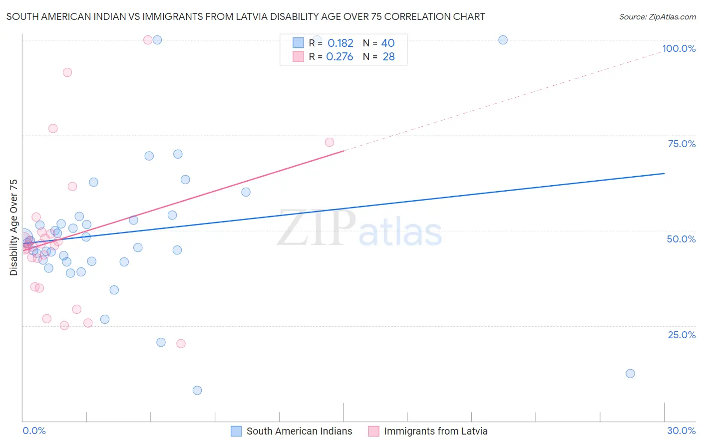 South American Indian vs Immigrants from Latvia Disability Age Over 75