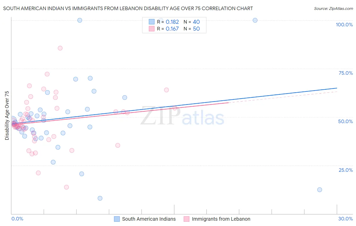 South American Indian vs Immigrants from Lebanon Disability Age Over 75