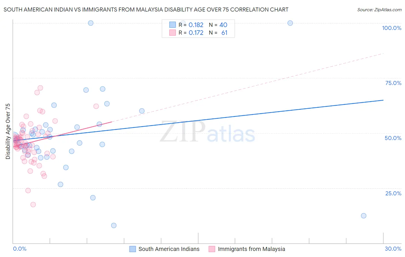 South American Indian vs Immigrants from Malaysia Disability Age Over 75
