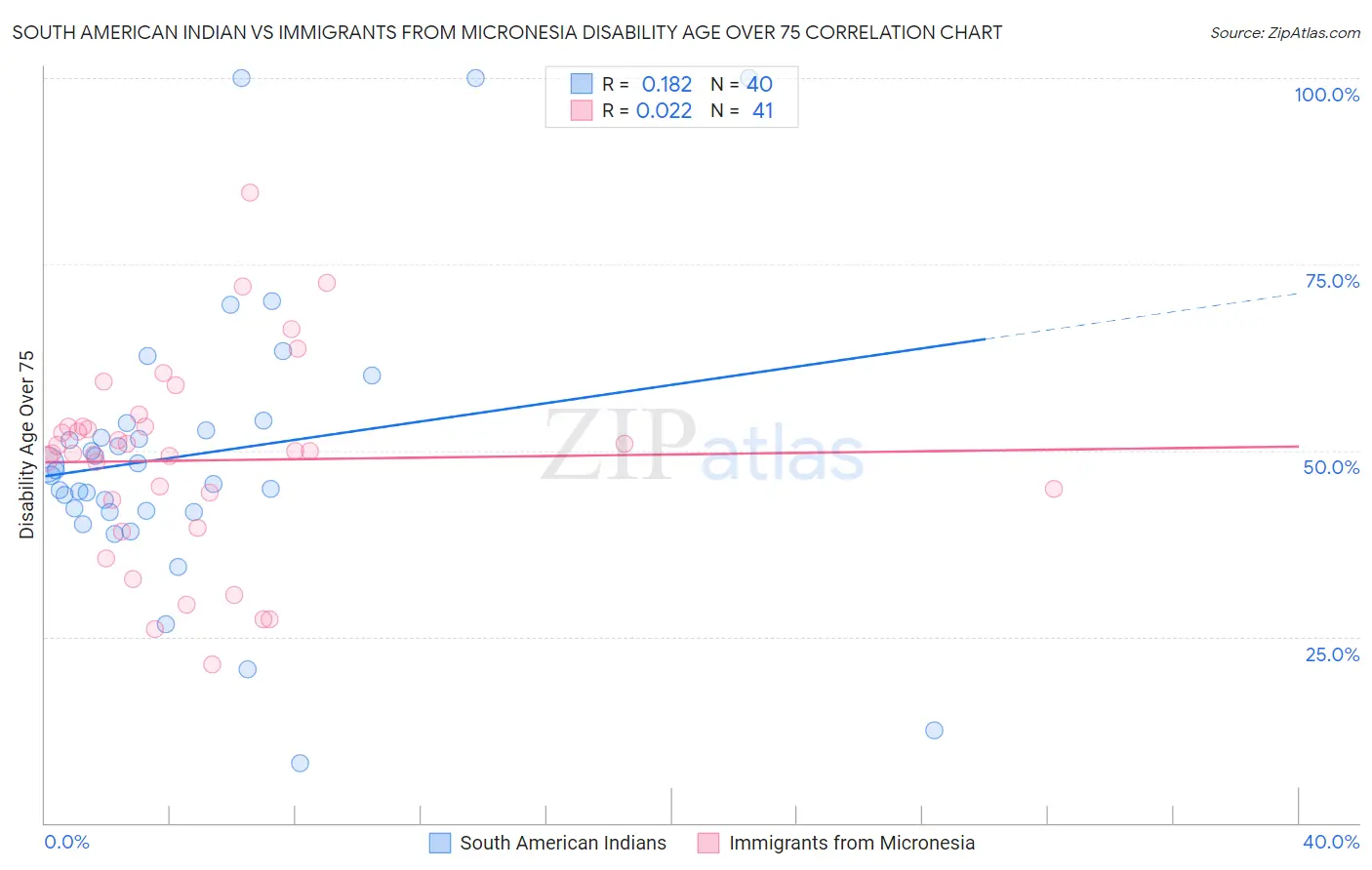 South American Indian vs Immigrants from Micronesia Disability Age Over 75