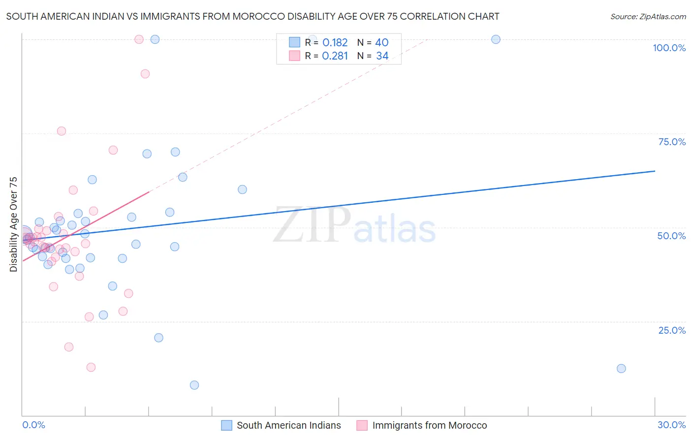 South American Indian vs Immigrants from Morocco Disability Age Over 75