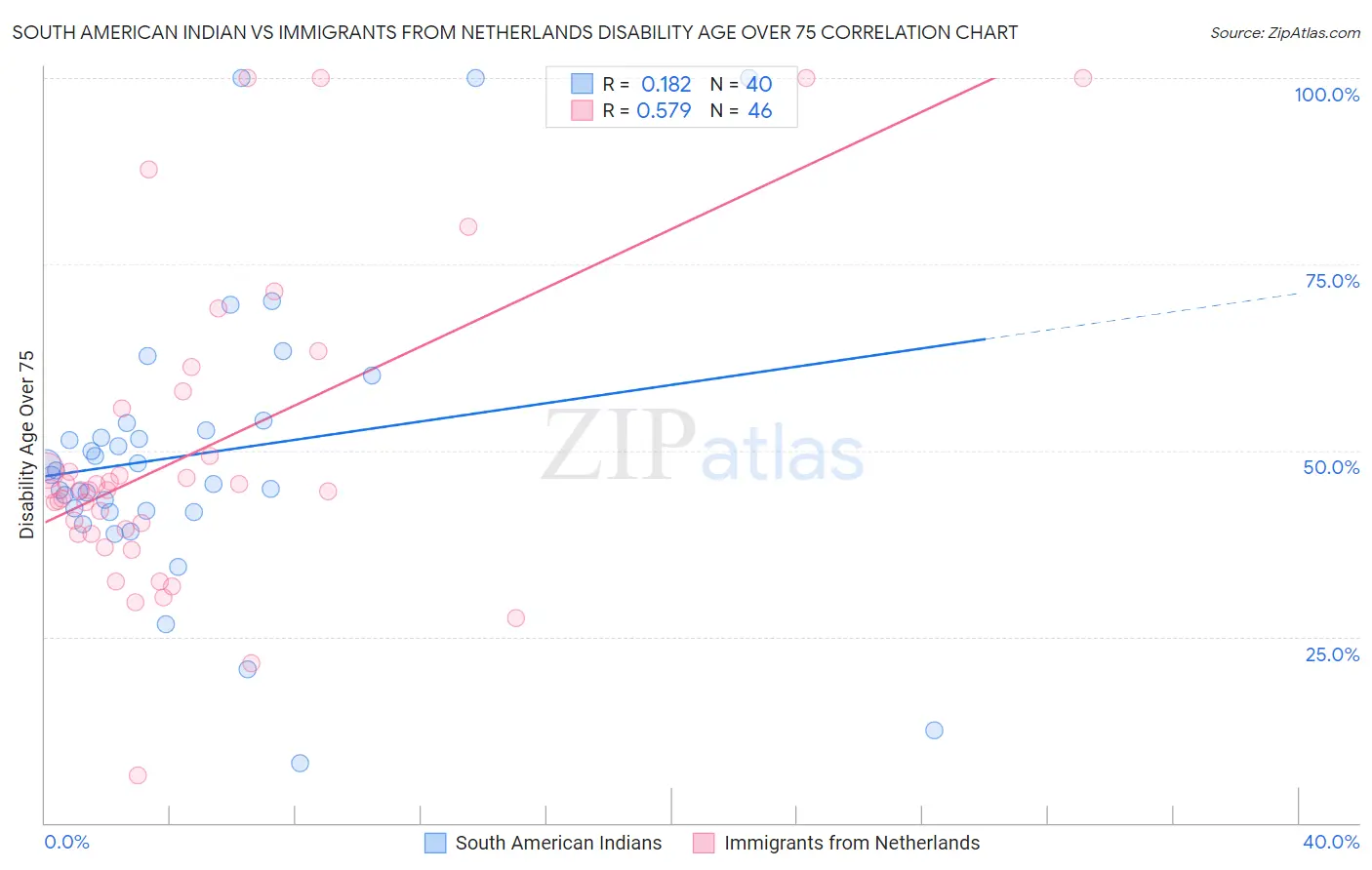 South American Indian vs Immigrants from Netherlands Disability Age Over 75
