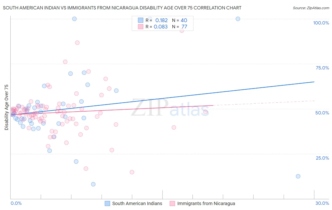 South American Indian vs Immigrants from Nicaragua Disability Age Over 75