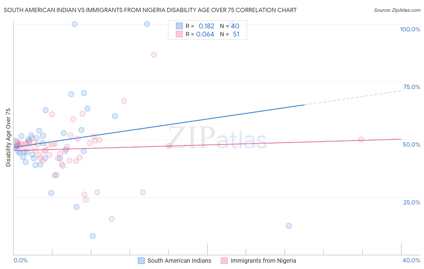 South American Indian vs Immigrants from Nigeria Disability Age Over 75