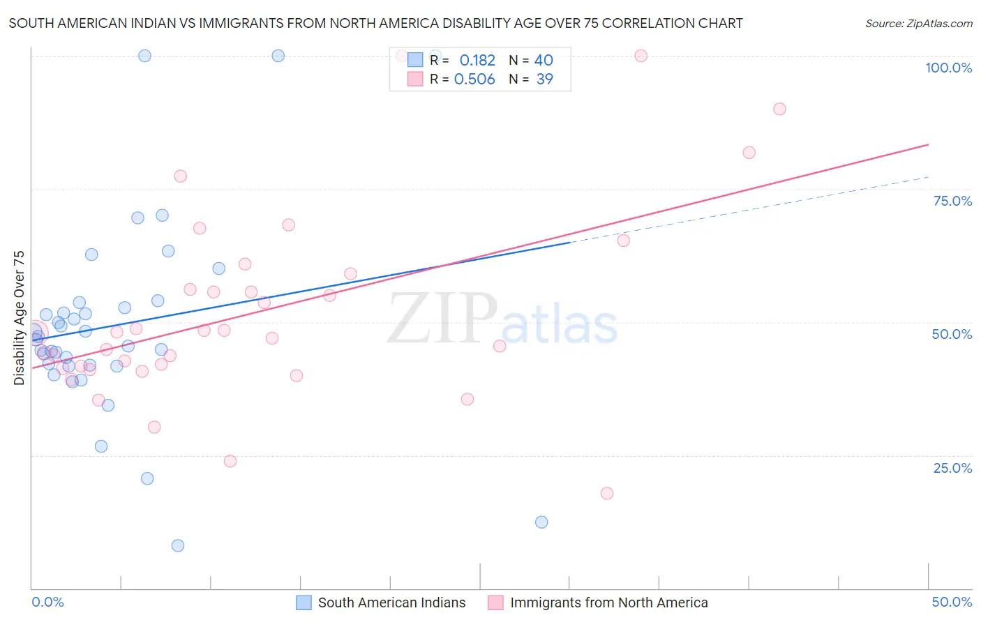 South American Indian vs Immigrants from North America Disability Age Over 75