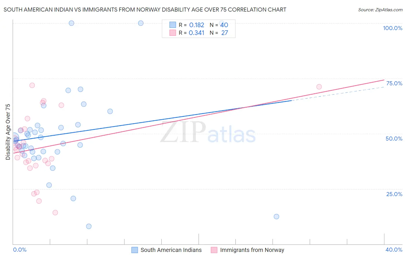 South American Indian vs Immigrants from Norway Disability Age Over 75