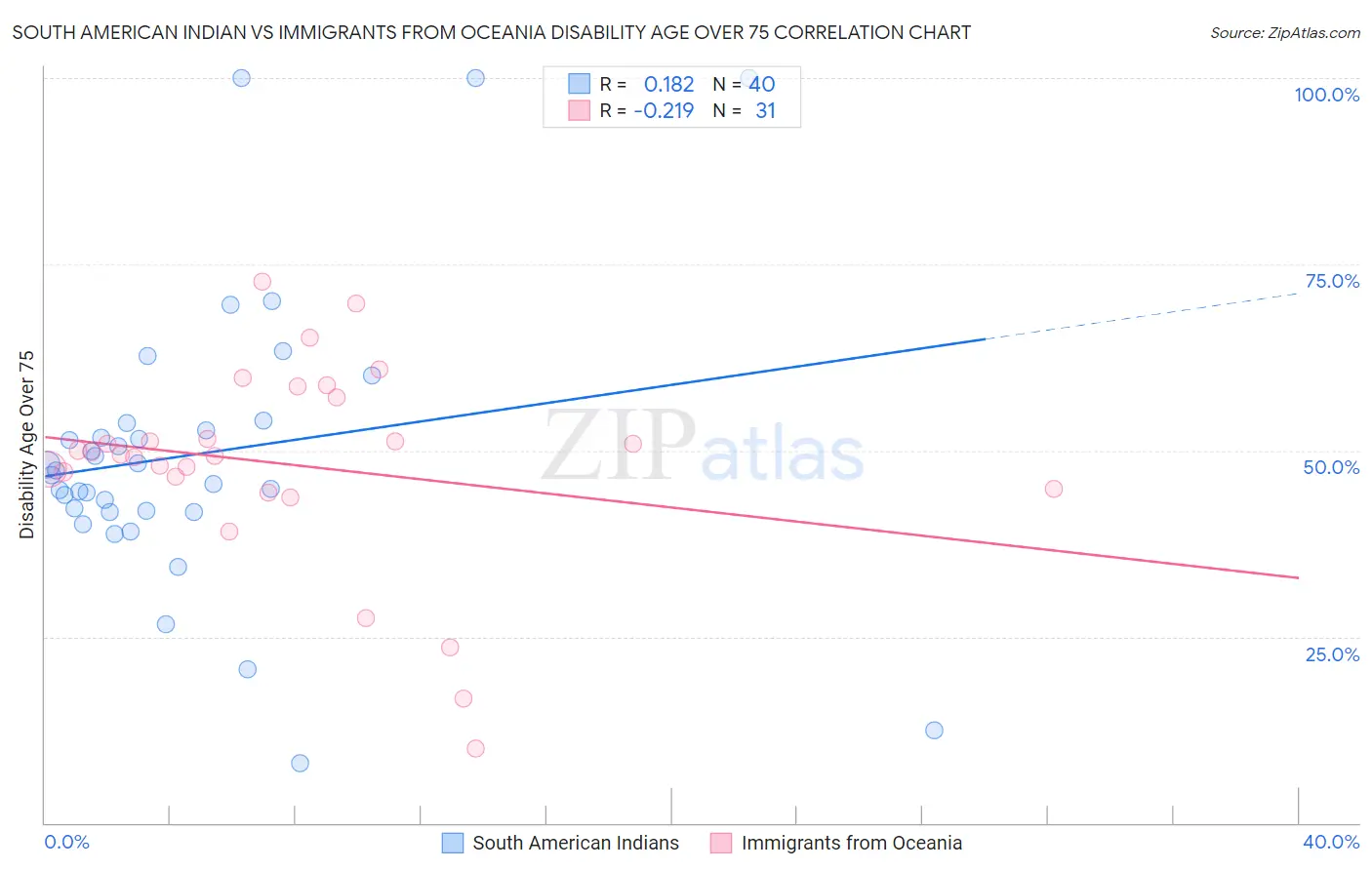 South American Indian vs Immigrants from Oceania Disability Age Over 75