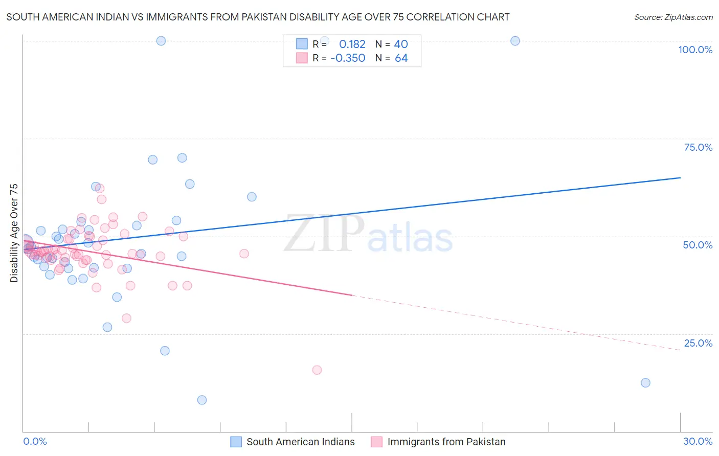 South American Indian vs Immigrants from Pakistan Disability Age Over 75