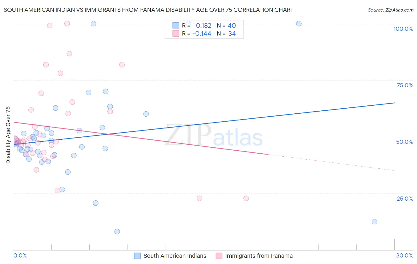 South American Indian vs Immigrants from Panama Disability Age Over 75