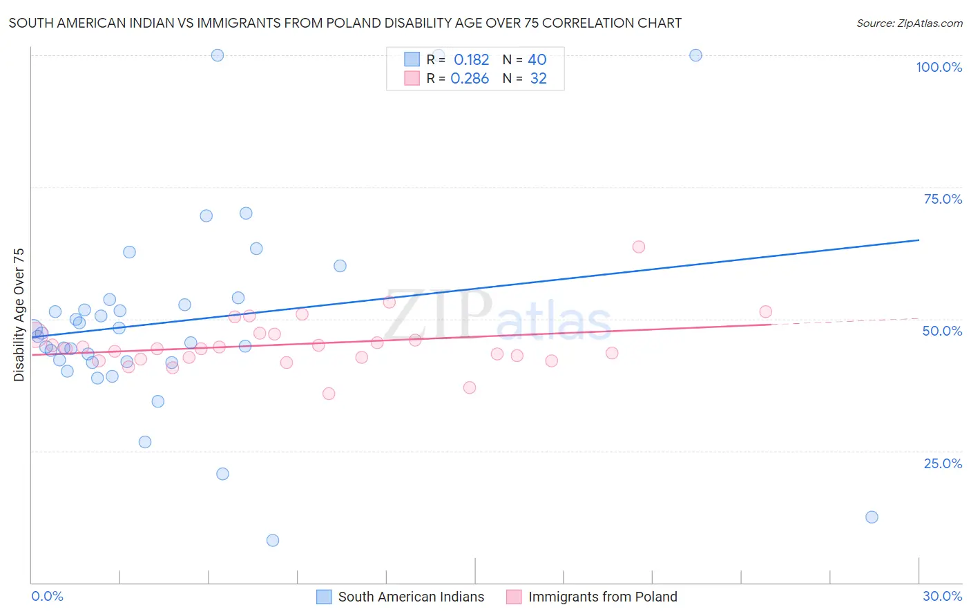 South American Indian vs Immigrants from Poland Disability Age Over 75