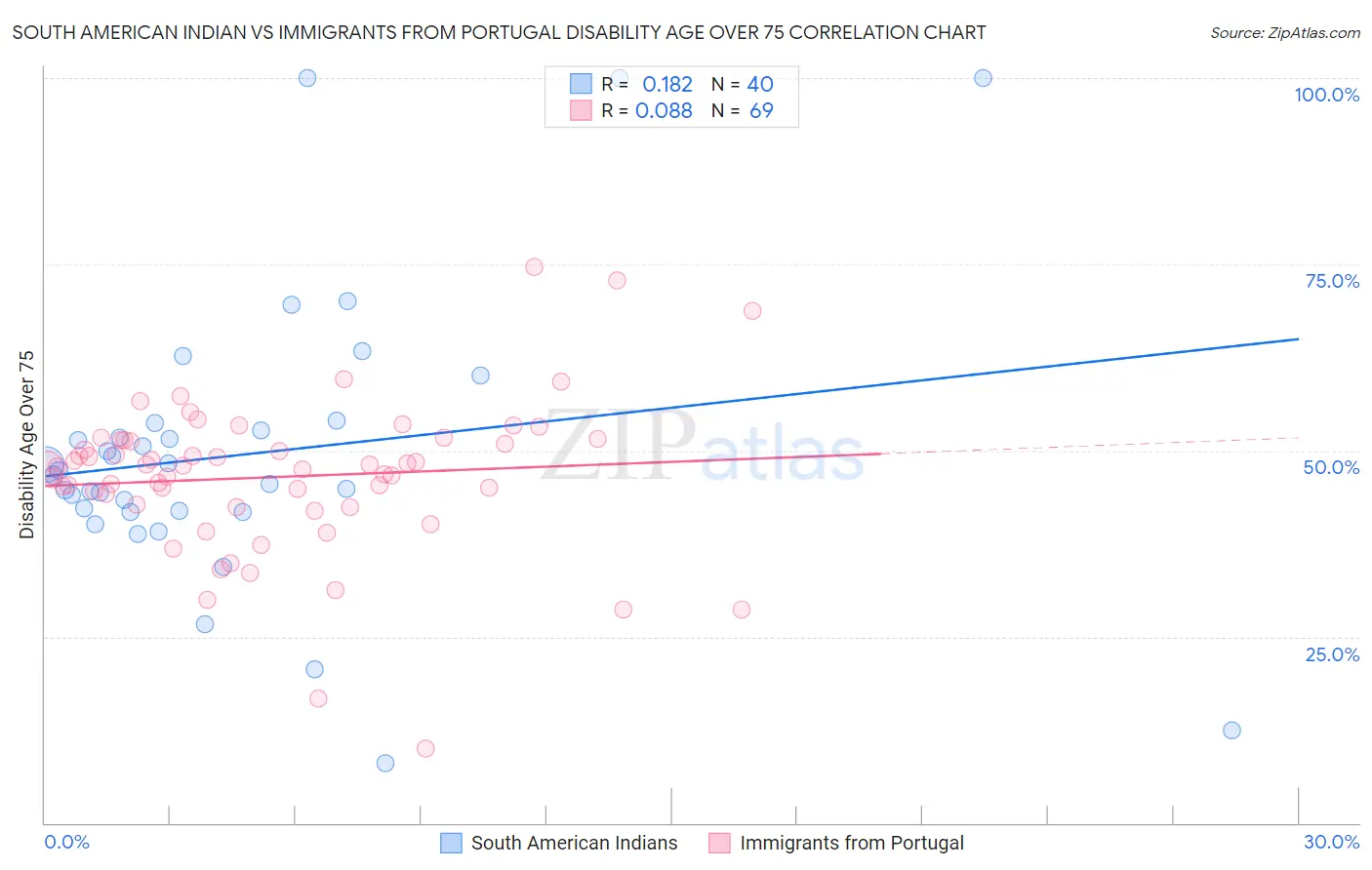 South American Indian vs Immigrants from Portugal Disability Age Over 75
