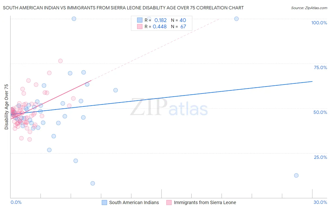 South American Indian vs Immigrants from Sierra Leone Disability Age Over 75