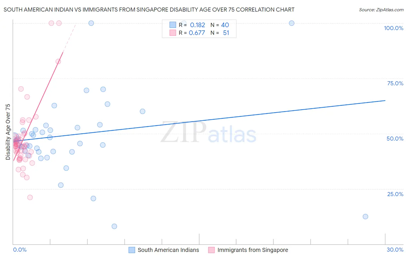 South American Indian vs Immigrants from Singapore Disability Age Over 75