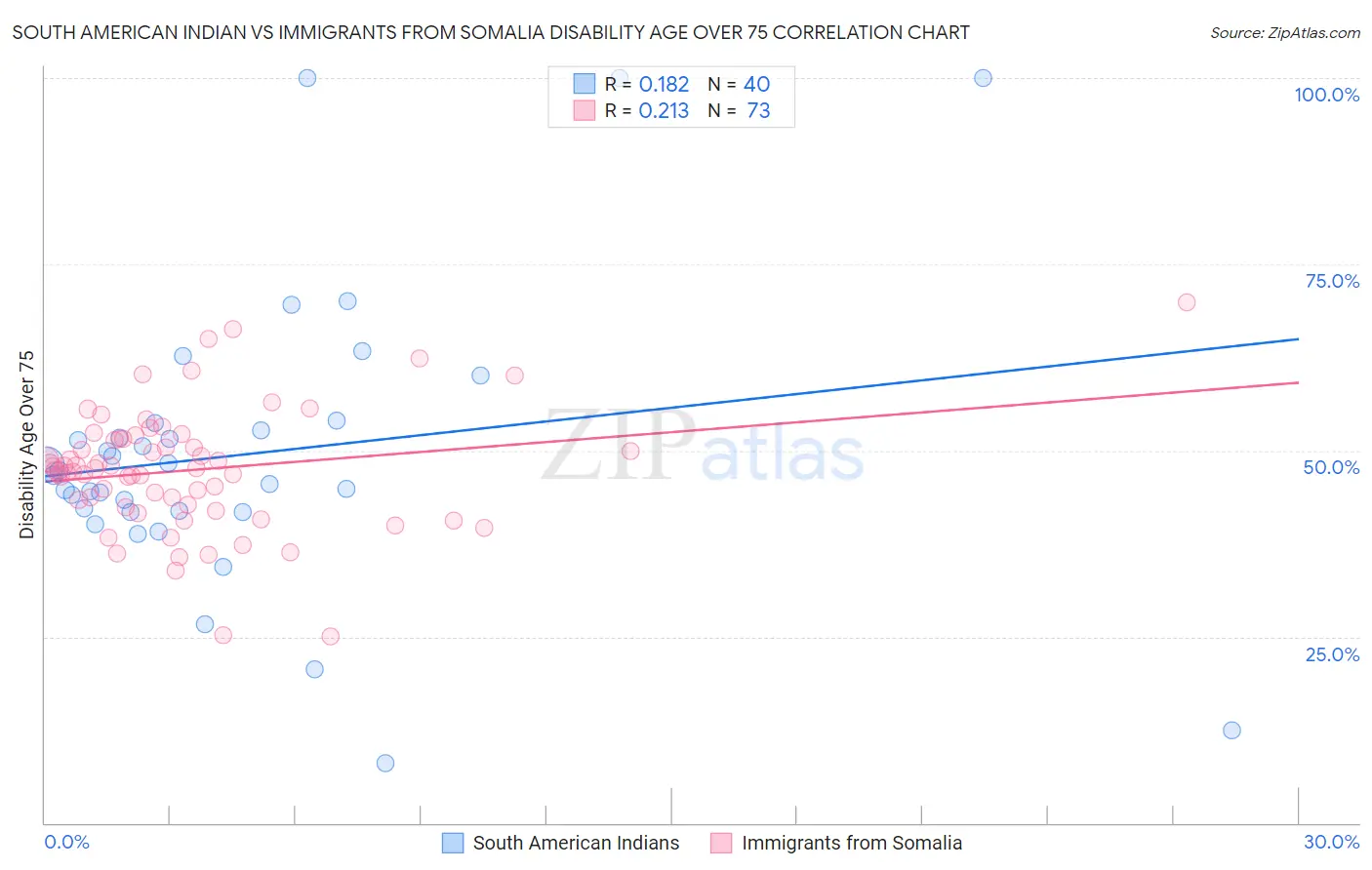 South American Indian vs Immigrants from Somalia Disability Age Over 75