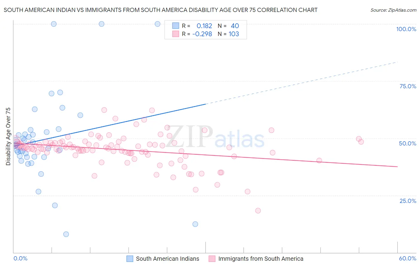 South American Indian vs Immigrants from South America Disability Age Over 75