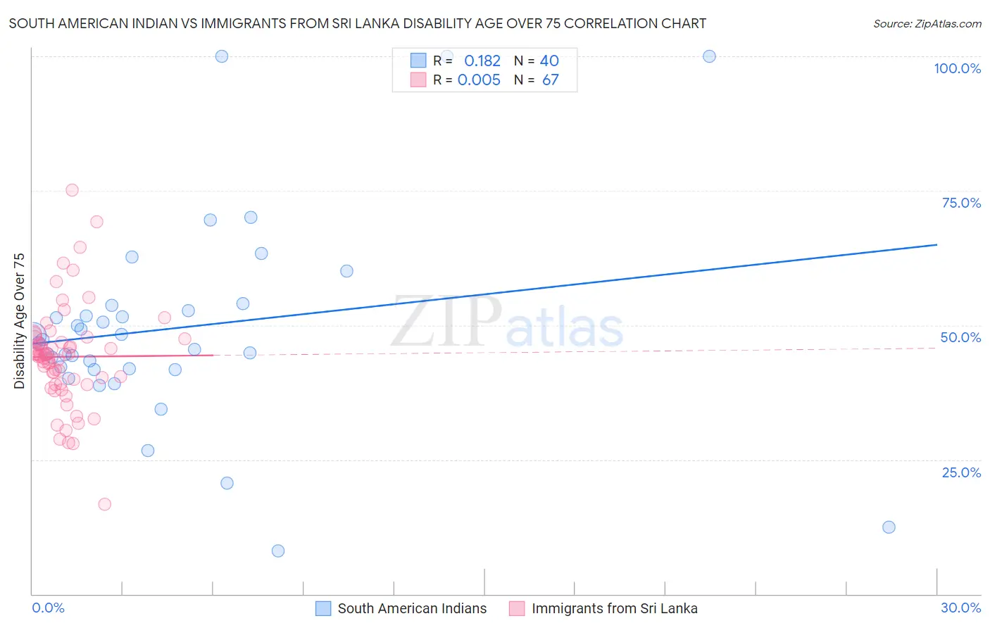 South American Indian vs Immigrants from Sri Lanka Disability Age Over 75