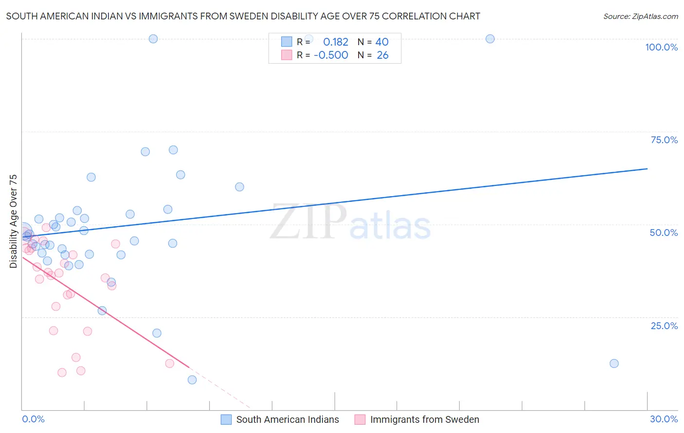 South American Indian vs Immigrants from Sweden Disability Age Over 75