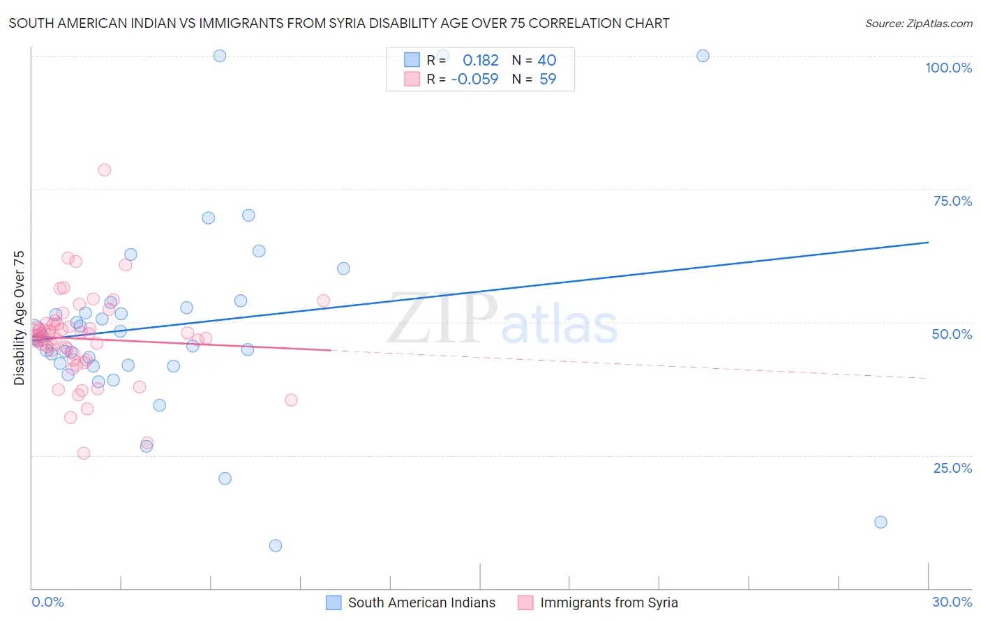 South American Indian vs Immigrants from Syria Disability Age Over 75