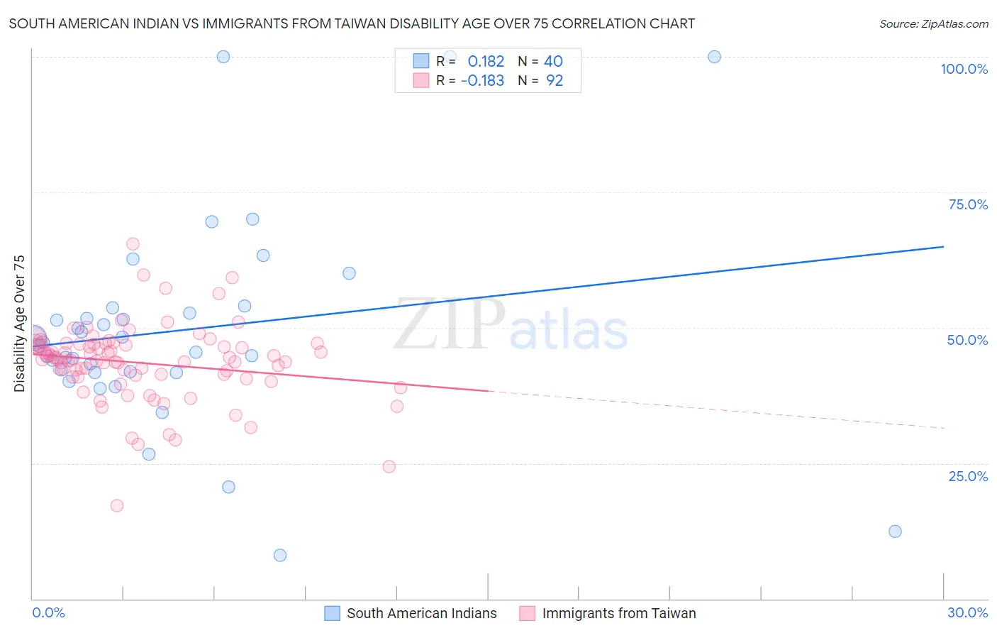 South American Indian vs Immigrants from Taiwan Disability Age Over 75